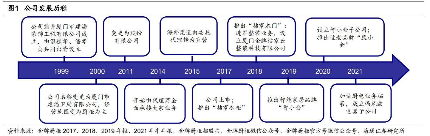 金牌厨柜的研报,金牌橱柜全屋定制专家