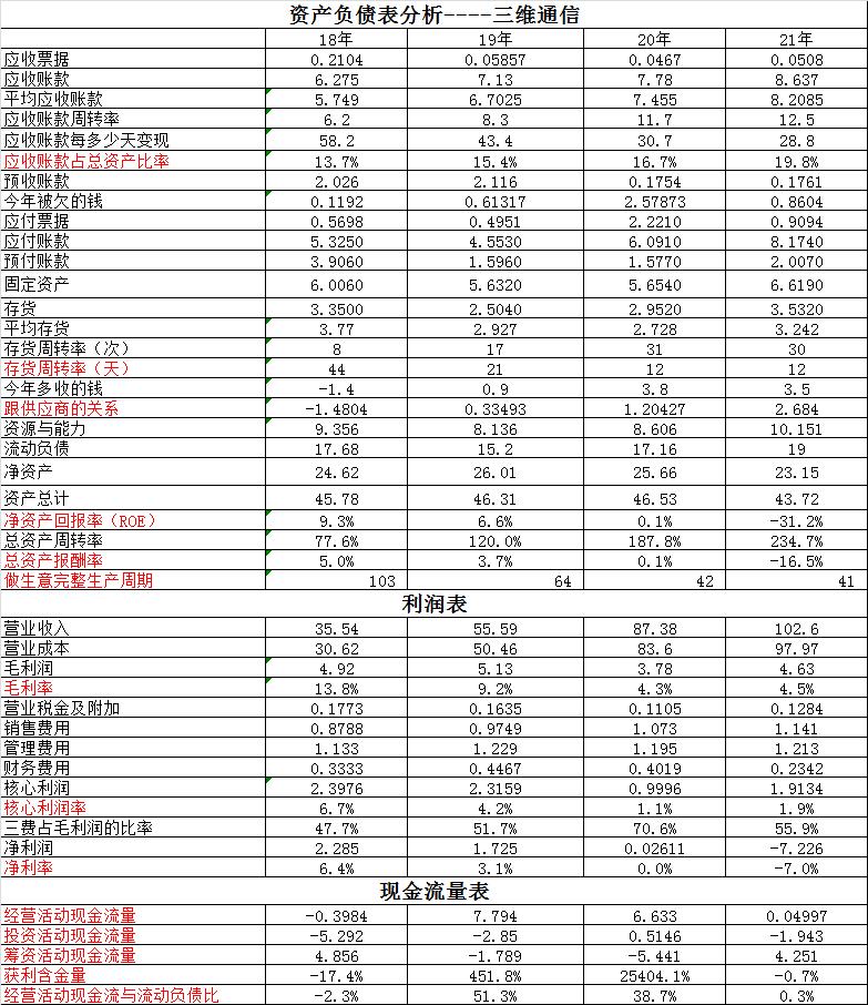 北纬科技2022半年业绩,三维通信和北纬科技