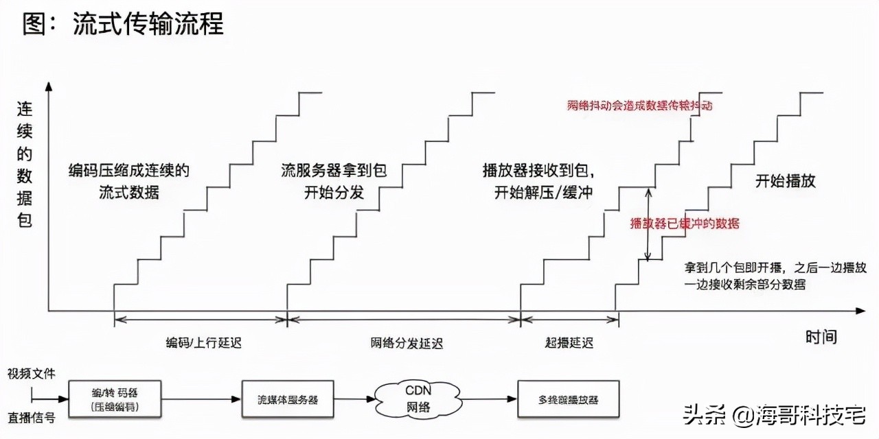 音视频流媒体高级开发,音视频开发学习路径