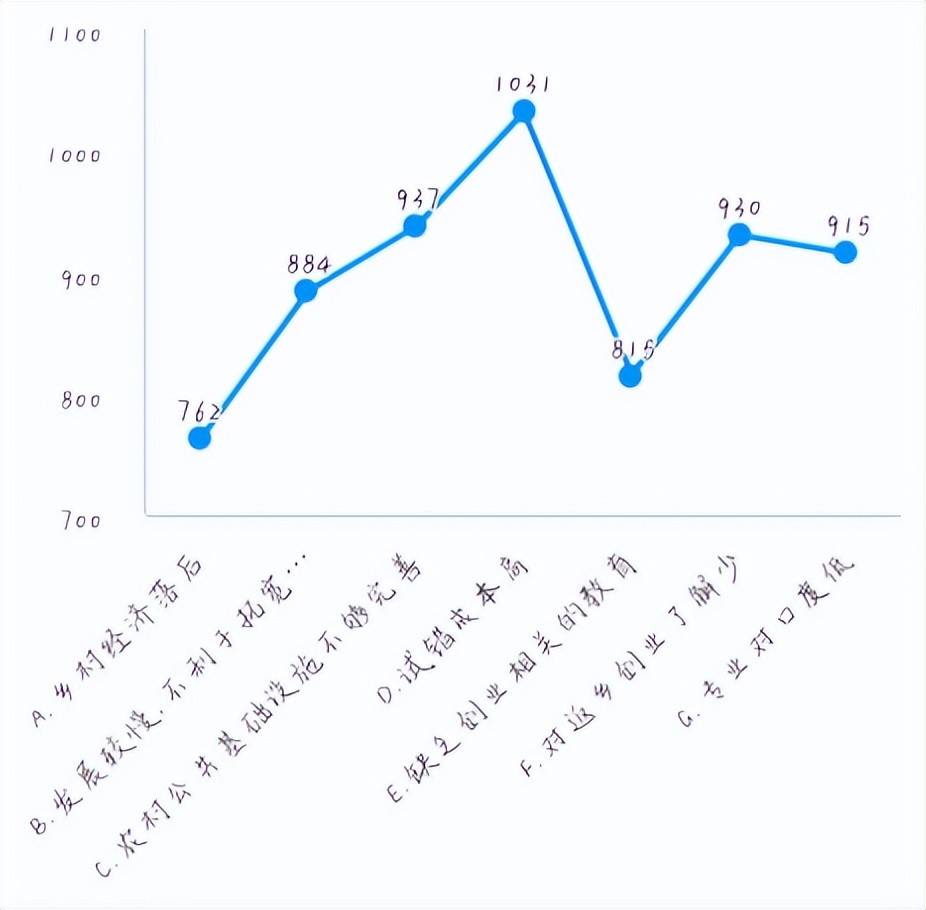 【资治】泸县大学生返乡创业调查报告‖洪林李依玲
