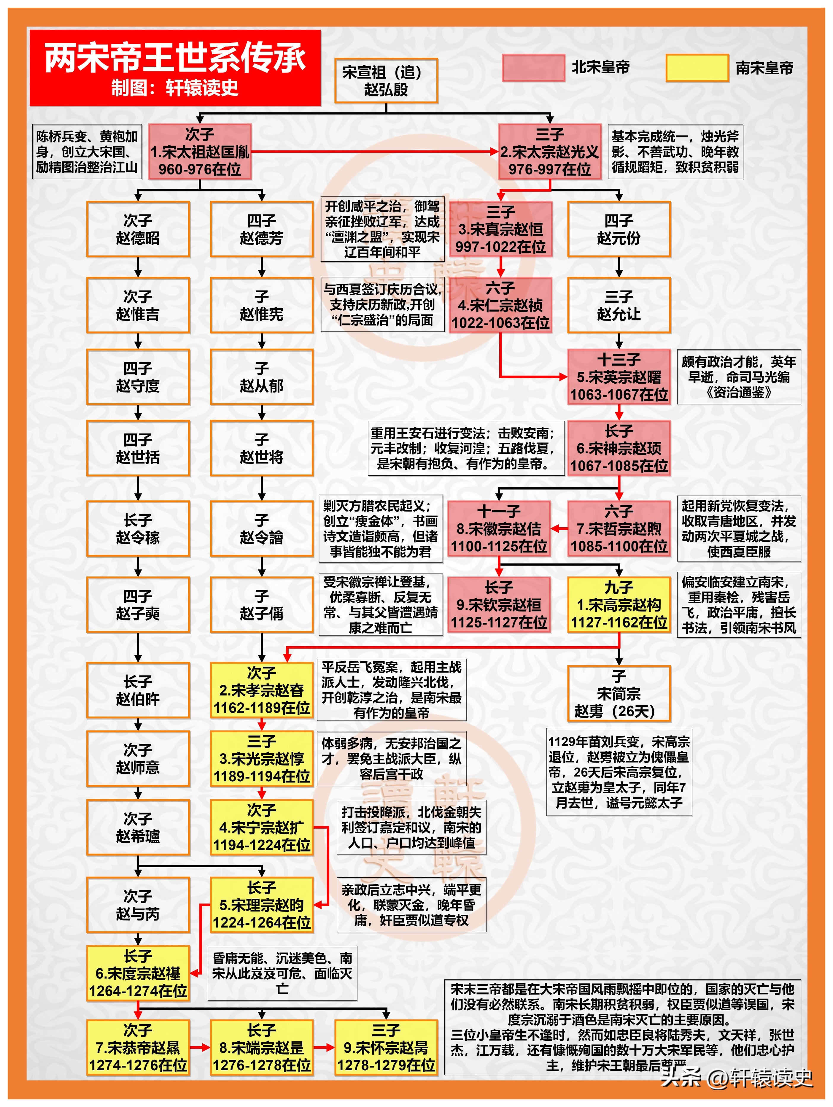 历史朝代顺序及帝王名字大全,历史各朝代帝王更替顺序