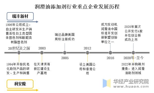 2022年润滑油行业分析,润滑油添加剂市场分析