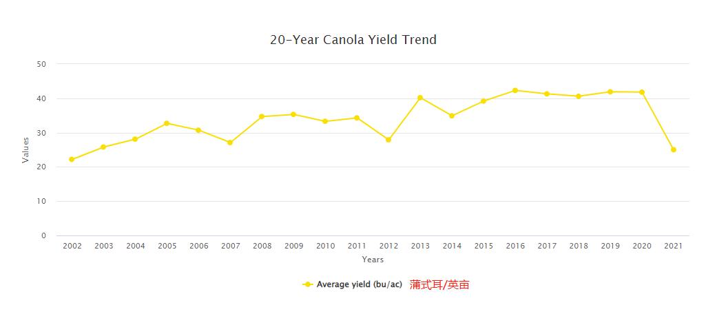 加拿大哪个区产菜籽油,中国进口蒙古油菜籽油价格