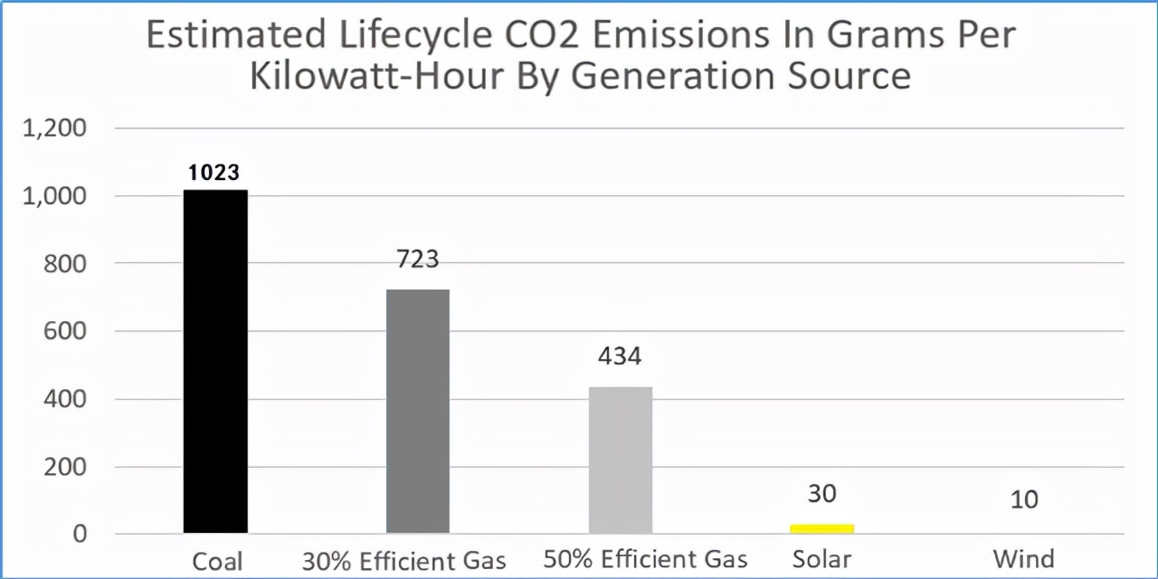煤电、天然气、风能、光伏每kwh碳排放比较