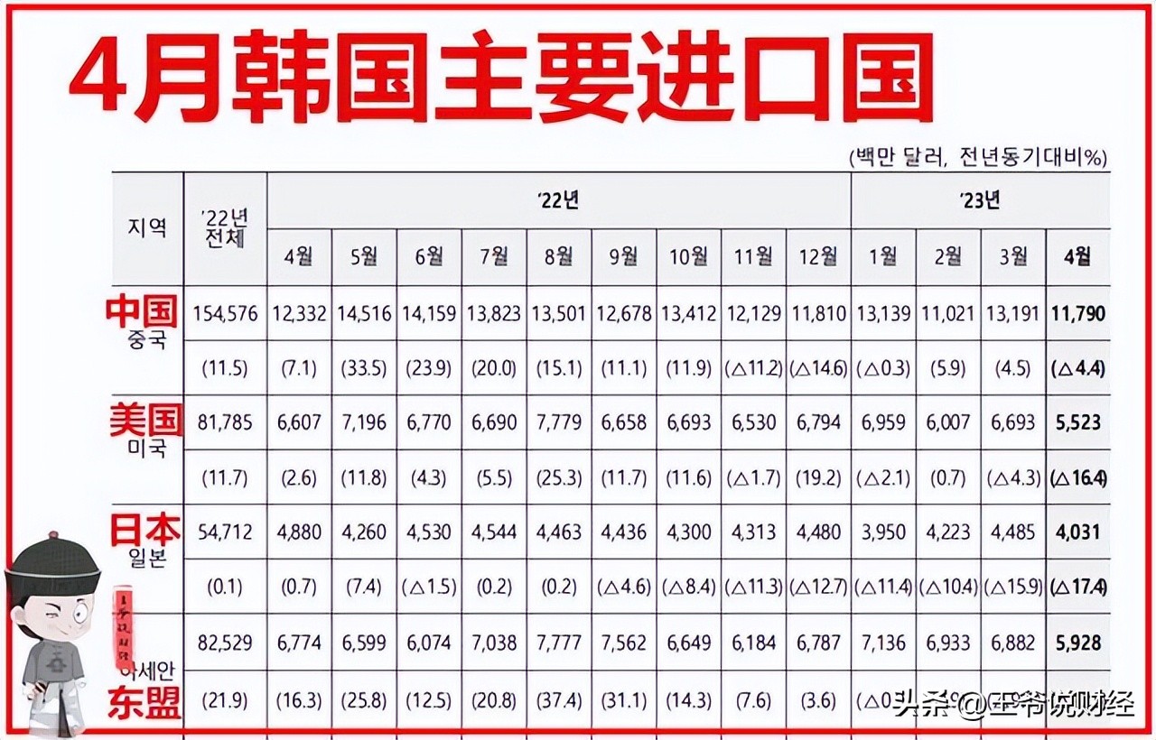 中国韩国4月份出口数据,韩国对中国出口历年贸易额
