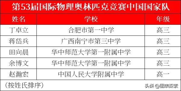 2022年物理奥赛省队名单分配,2023物理奥赛国家集训队