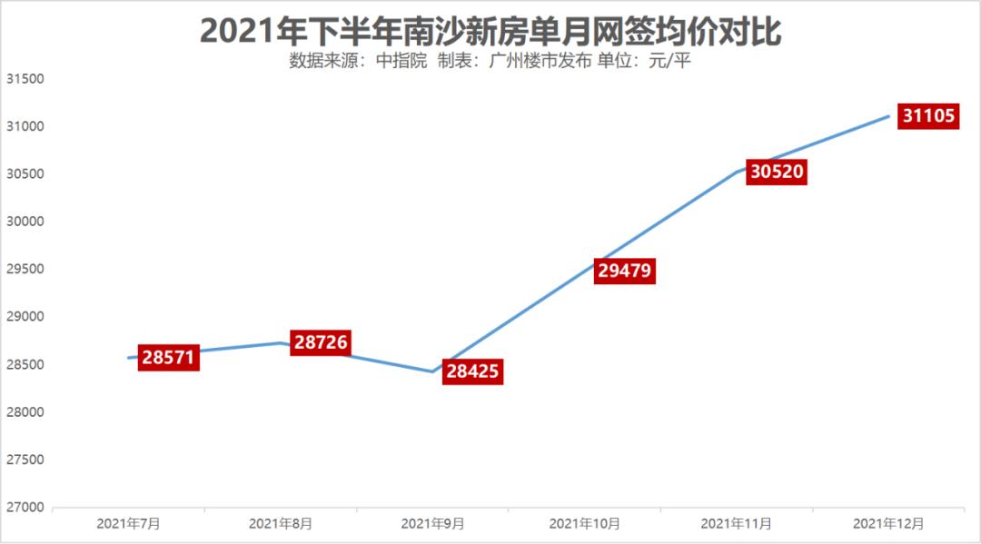 南沙的房价还会继续跌吗,连涨36个月的房价