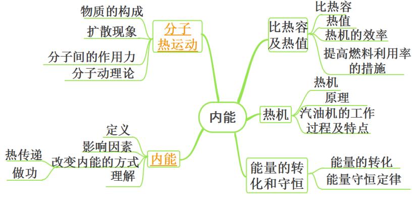 2022年深圳中考理化专题复习第5讲内能