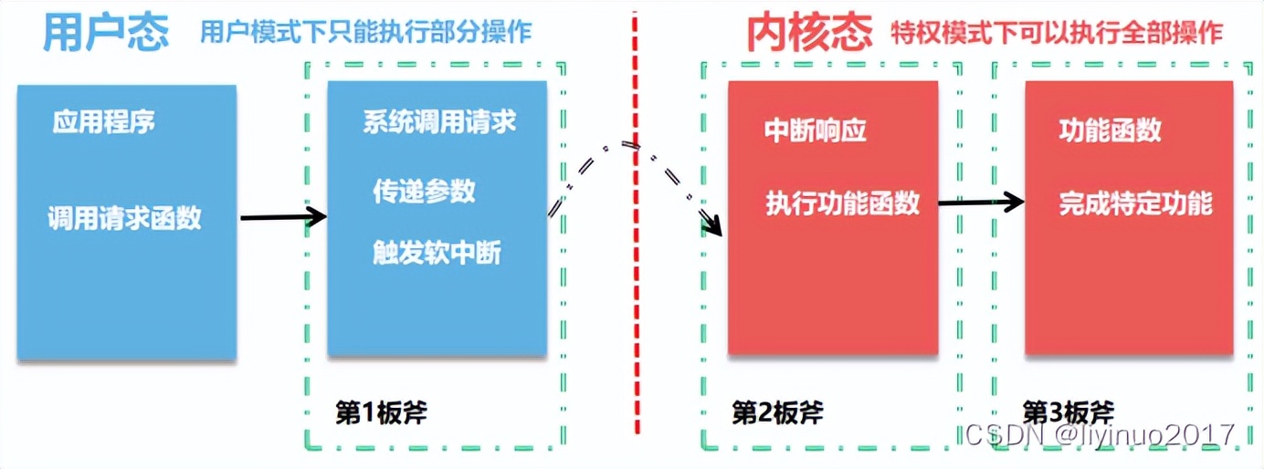 linux运行机制和原理,linux系统开发流程