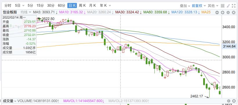 创业板投资机会如何计算,创业板确定性