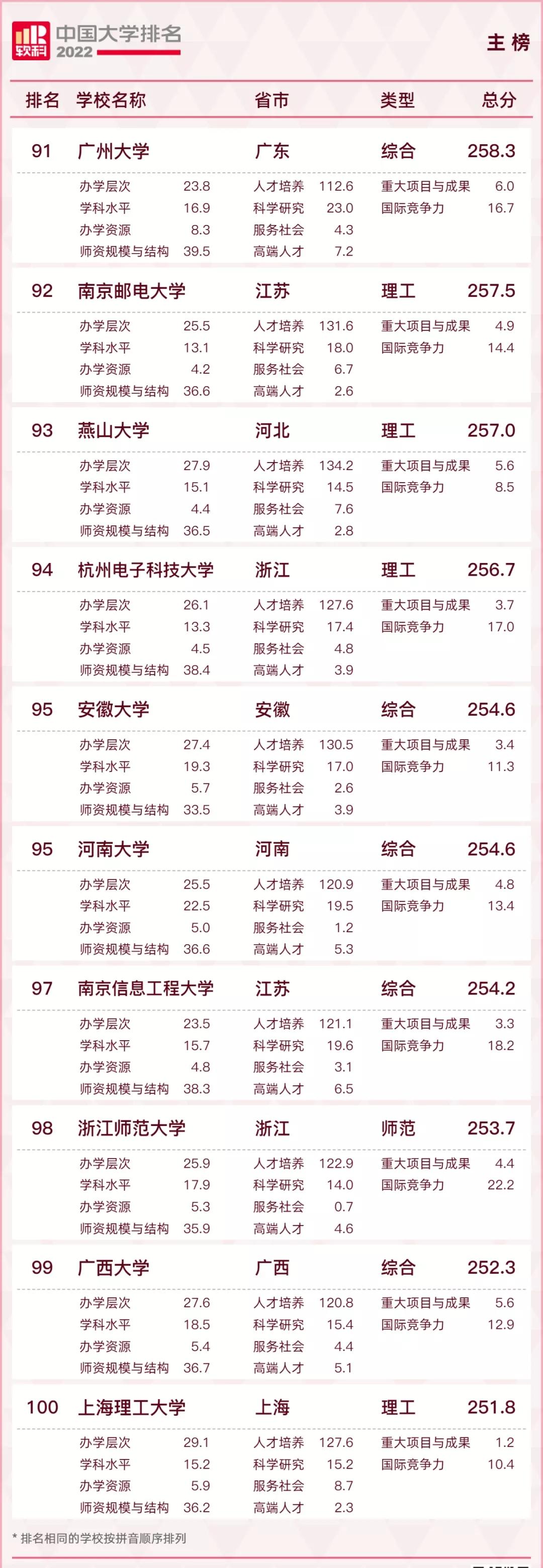 2022qs涓栫晫澶у鎺掑悕涓浗楂樻牎鎺掑悕,2022usnews涓浗楂樻牎鎺掑悕