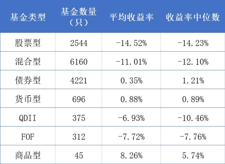 最近5年收益回撤最大的基金,今年下跌超过20%的基金