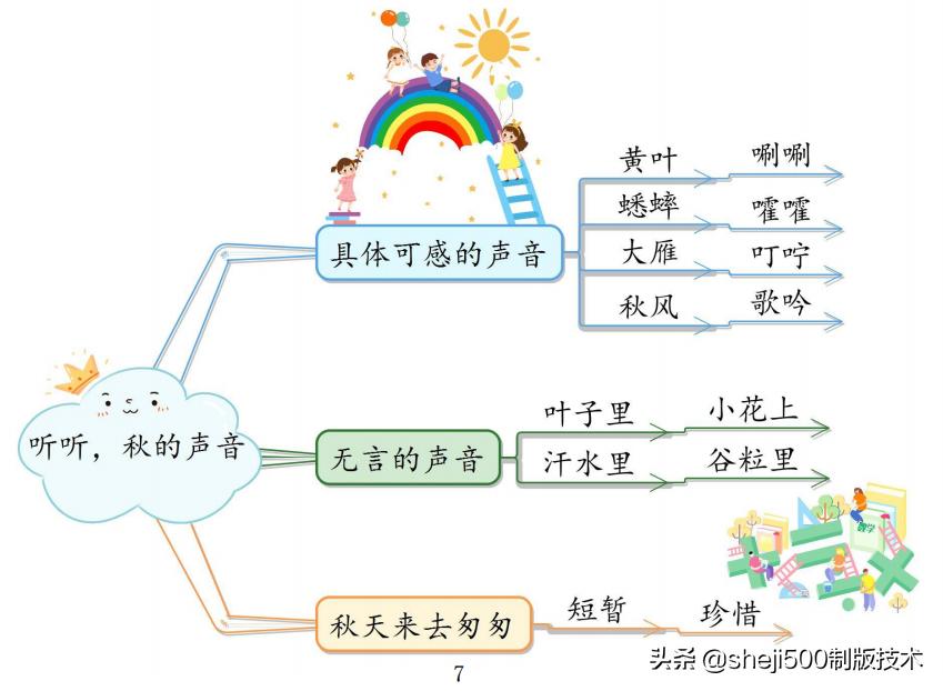 三上三位数乘一位数思维导图,三上数学思维导图简单又漂亮