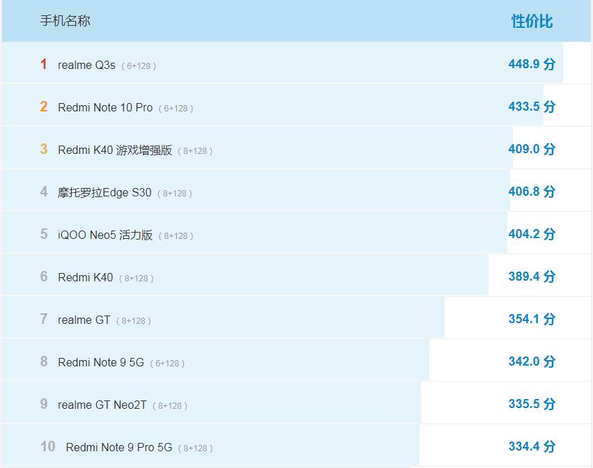 oppo手机千元左右性价比高,华为手机2千元左右哪款性价比高
