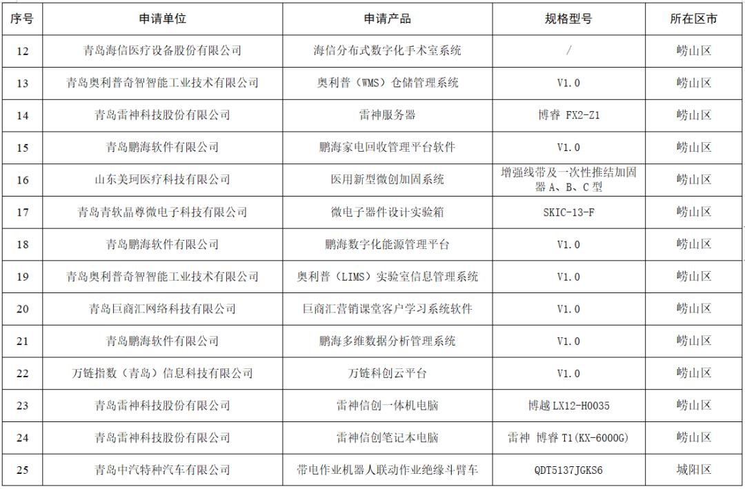 2019青岛创新项目,青岛302个企业创新项目
