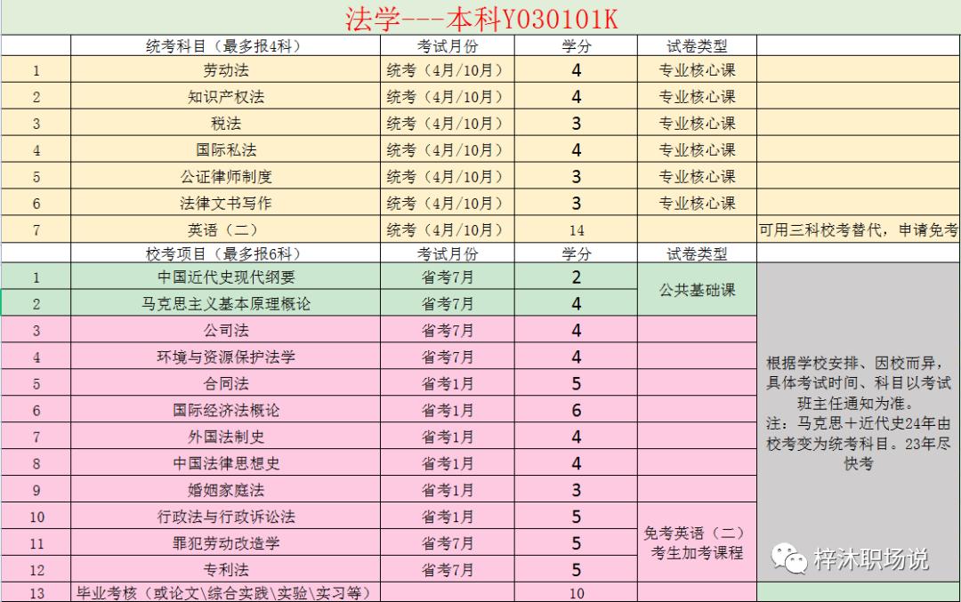 自考法律专业改成法学,企业与公司法学自考