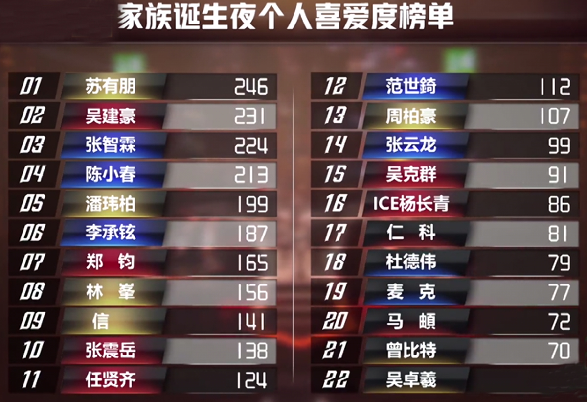 披哥2第3轮公演淘汰名单,披哥2总决赛成团