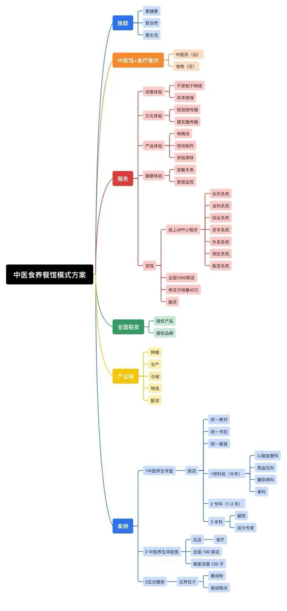 中医健康课堂养生,中医健康学堂食养馆