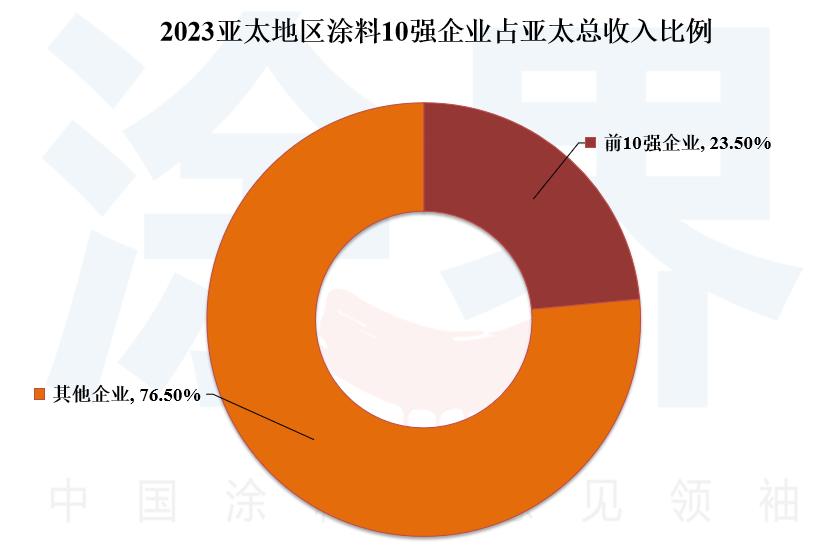 2023亚太涂料50强榜单揭晓:28家中国企业入围,收入减少超200亿