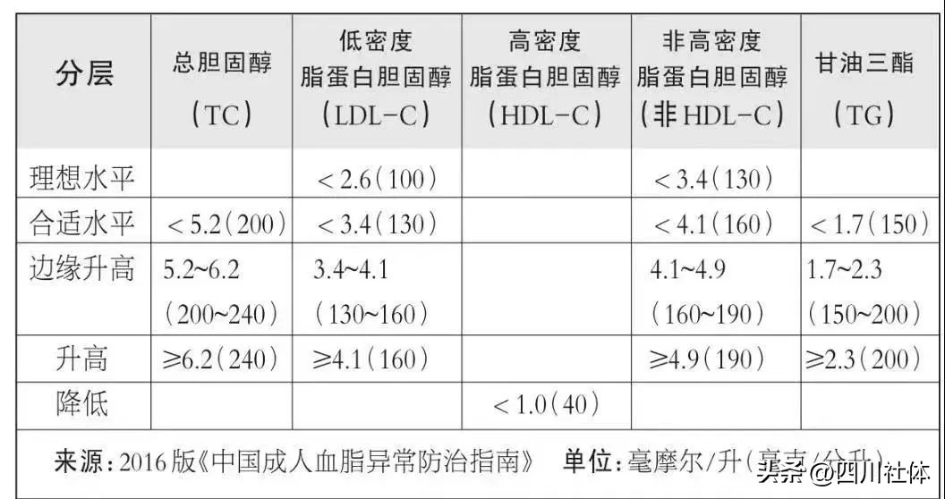 什么运动才能有效降血脂？这个“降脂绝招”为您奉上！