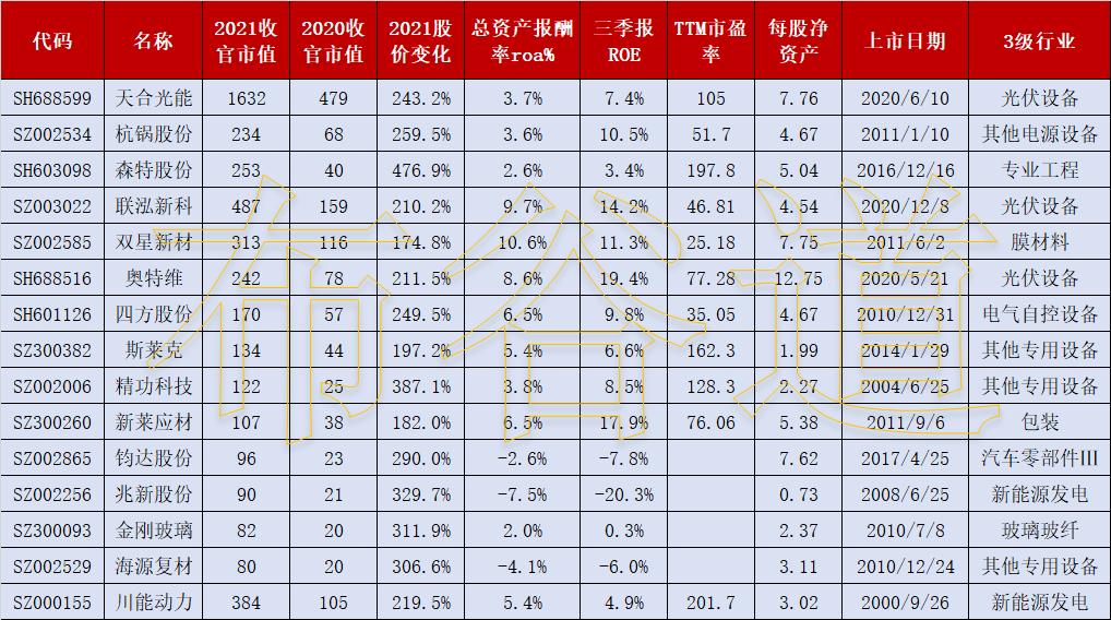 2020年涨幅top100牛股,2021十大牛股