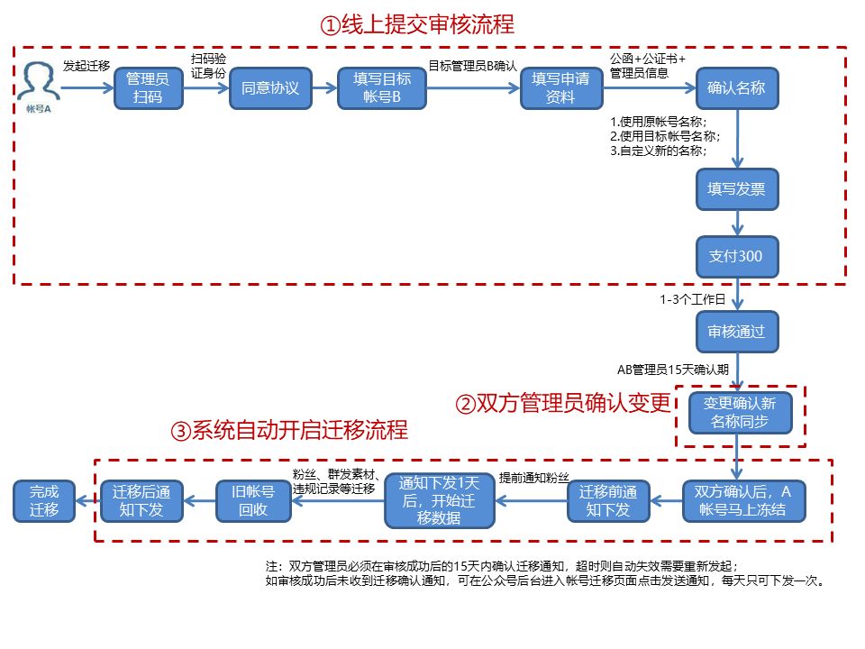 公众号留言功能怎么开启,公众号如何开启留言功能