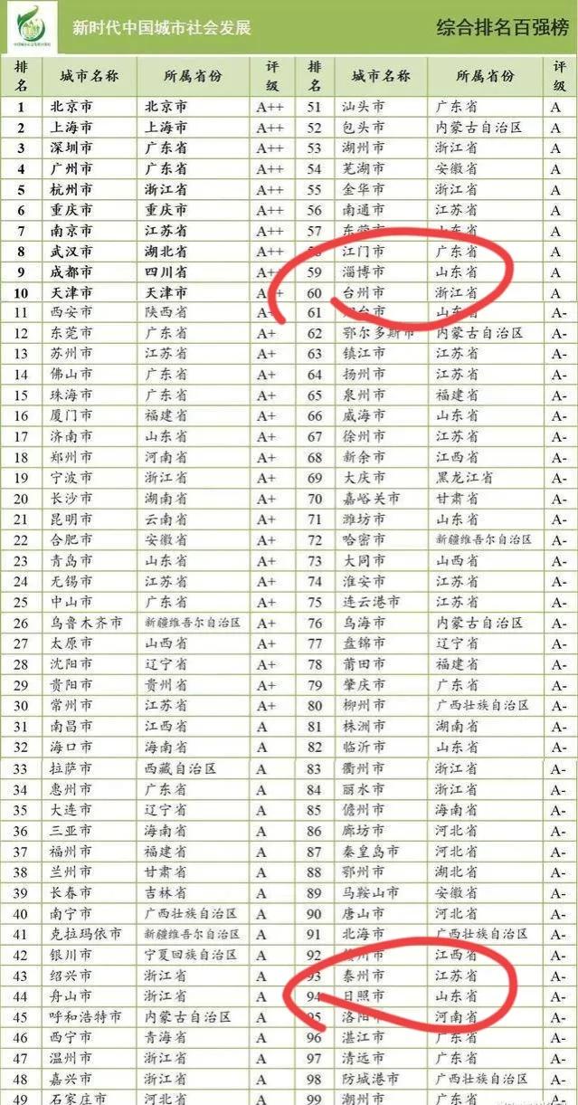 “幸福”泰州VS“烟火气”淄博，论综合实力，谁更胜一筹？