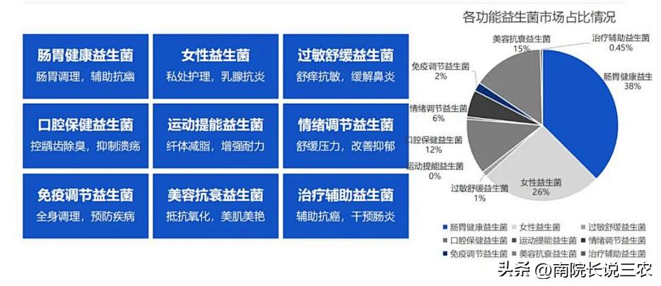 益生菌未来方向,益生菌二期