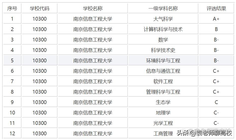 南京邮电大学、南京工业大学和南京信息工程大学三所高校怎么选？