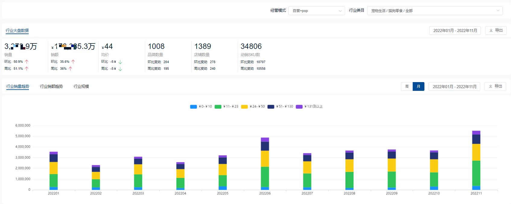 哪个品牌的猫粮销量最高,2022猫粮