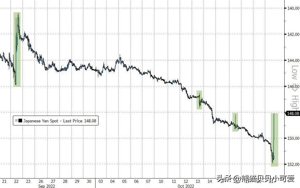 2022年全球货币战场激战：日本再一次发起了“珍珠港”式的突袭？