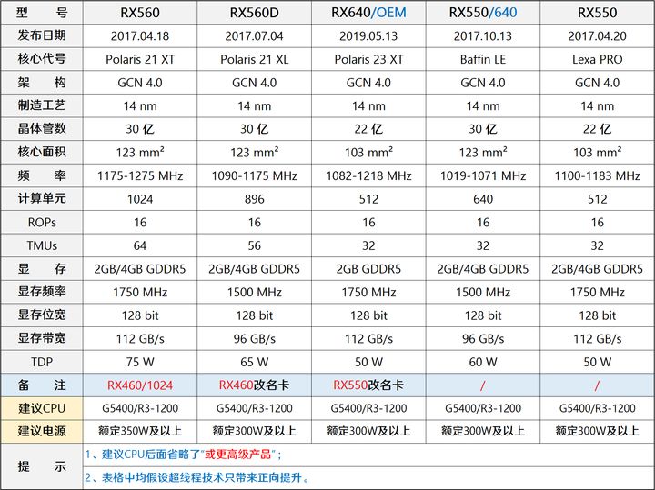 2020年6月装机走向与推荐,2022年10月装机走向与推荐