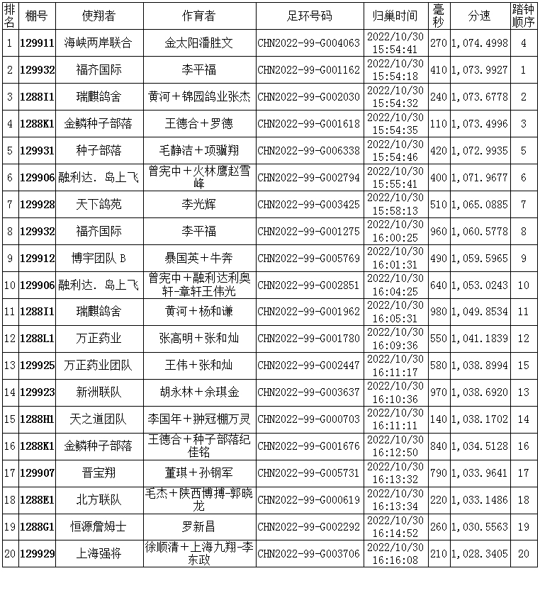 武汉福齐获奖鸽,2019武汉福齐国际集鸽名单