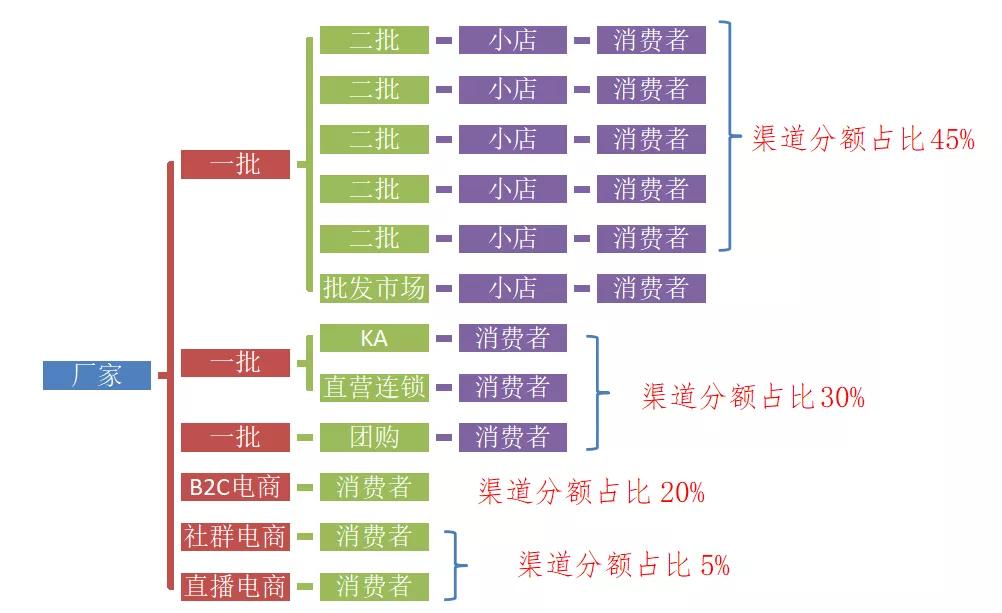 快消行业分销增长,快消品分销商业模式