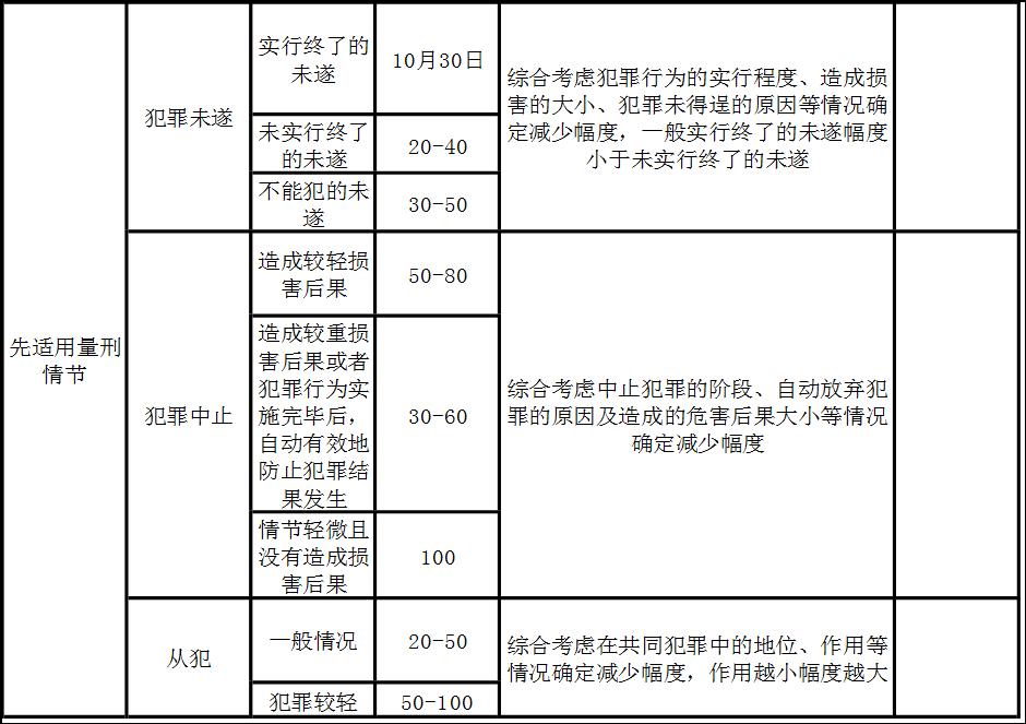法官的量刑清单：不是想判几年就判几年