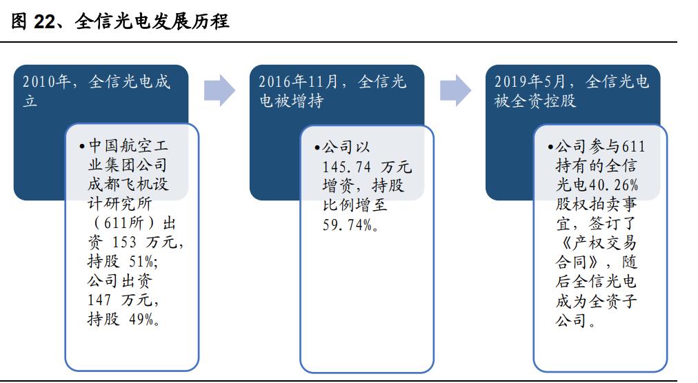 *用军**光电传输行业之全信股份研究报告