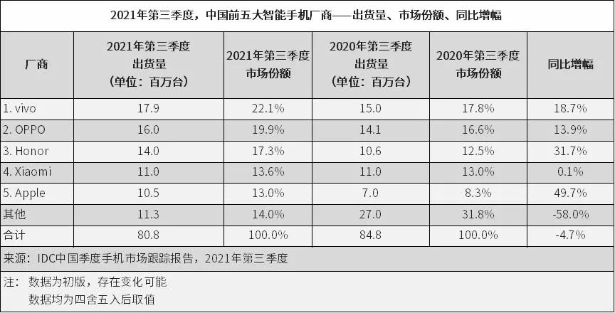 决战2022，谁是手机大赢家？