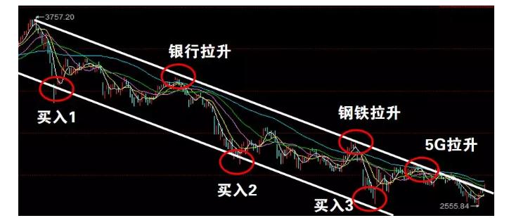 高抛低吸实战操作技巧,股市如何高抛低吸操作