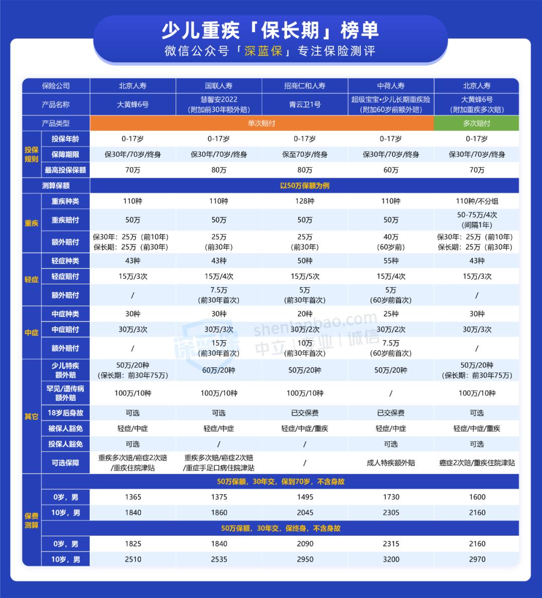 少儿重疾险2022,2021少儿重疾险前十名排行榜