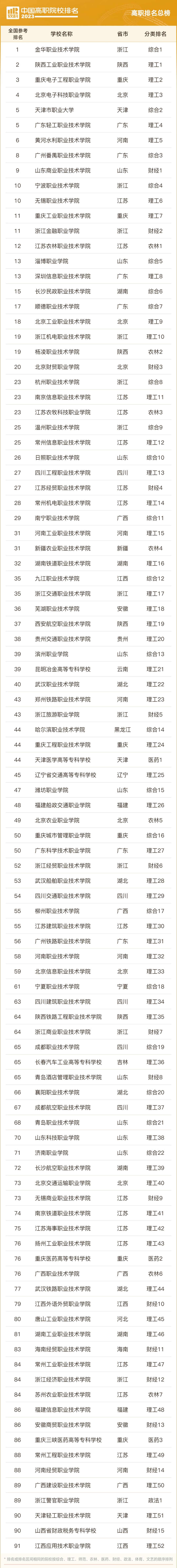 全国专科院校排行榜前1000名,山东专科院校排名最新排行榜表