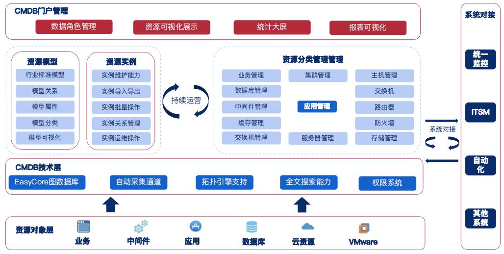 优维CMDB数据运营：为企业IT资源数据注入生命力！