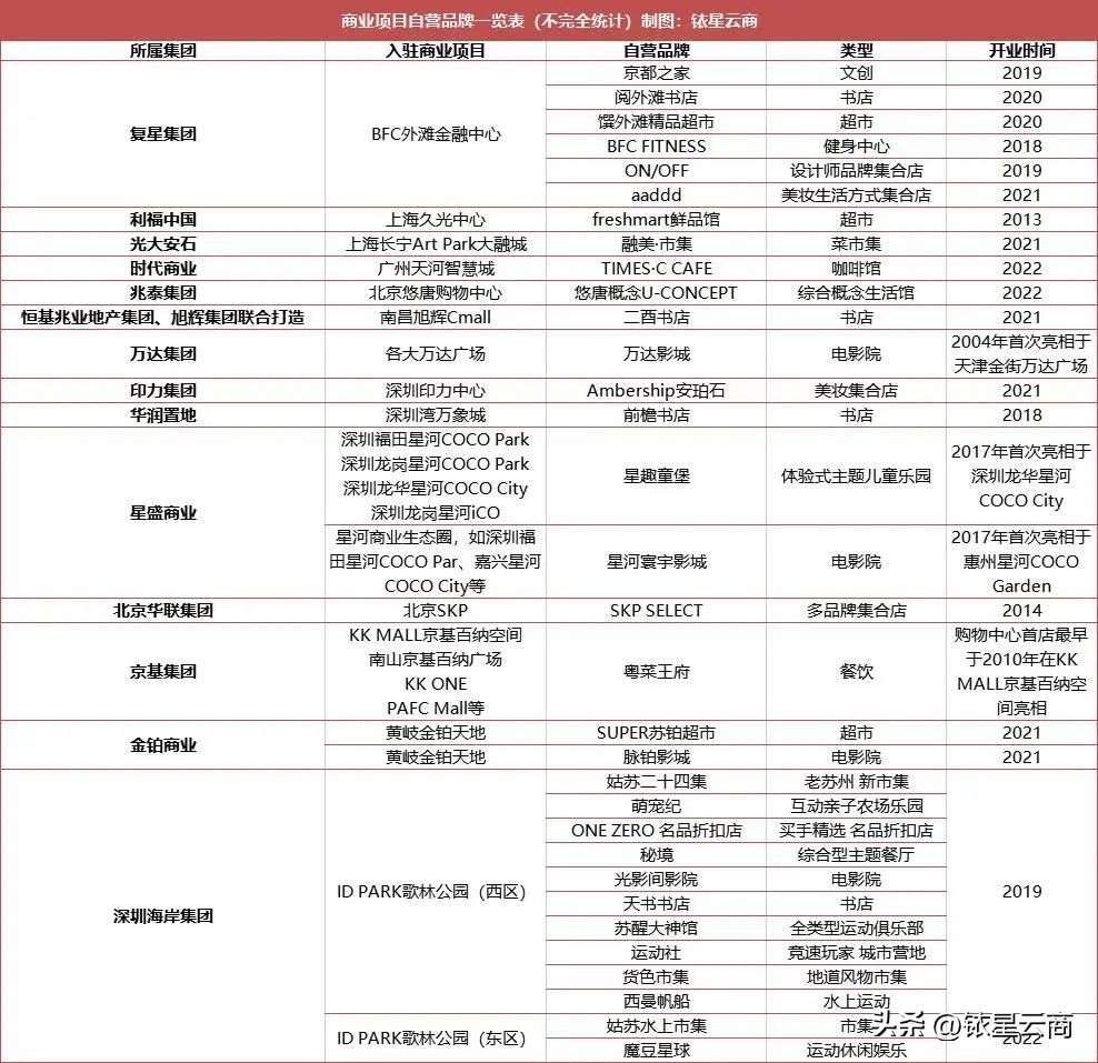 商场自营品牌再次走红购物中心，会开启疯狂吸金模式吗？