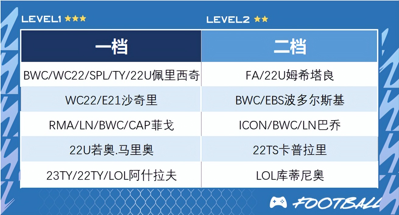 fifaonline4工资帽300,fifaonline4lh卡推荐