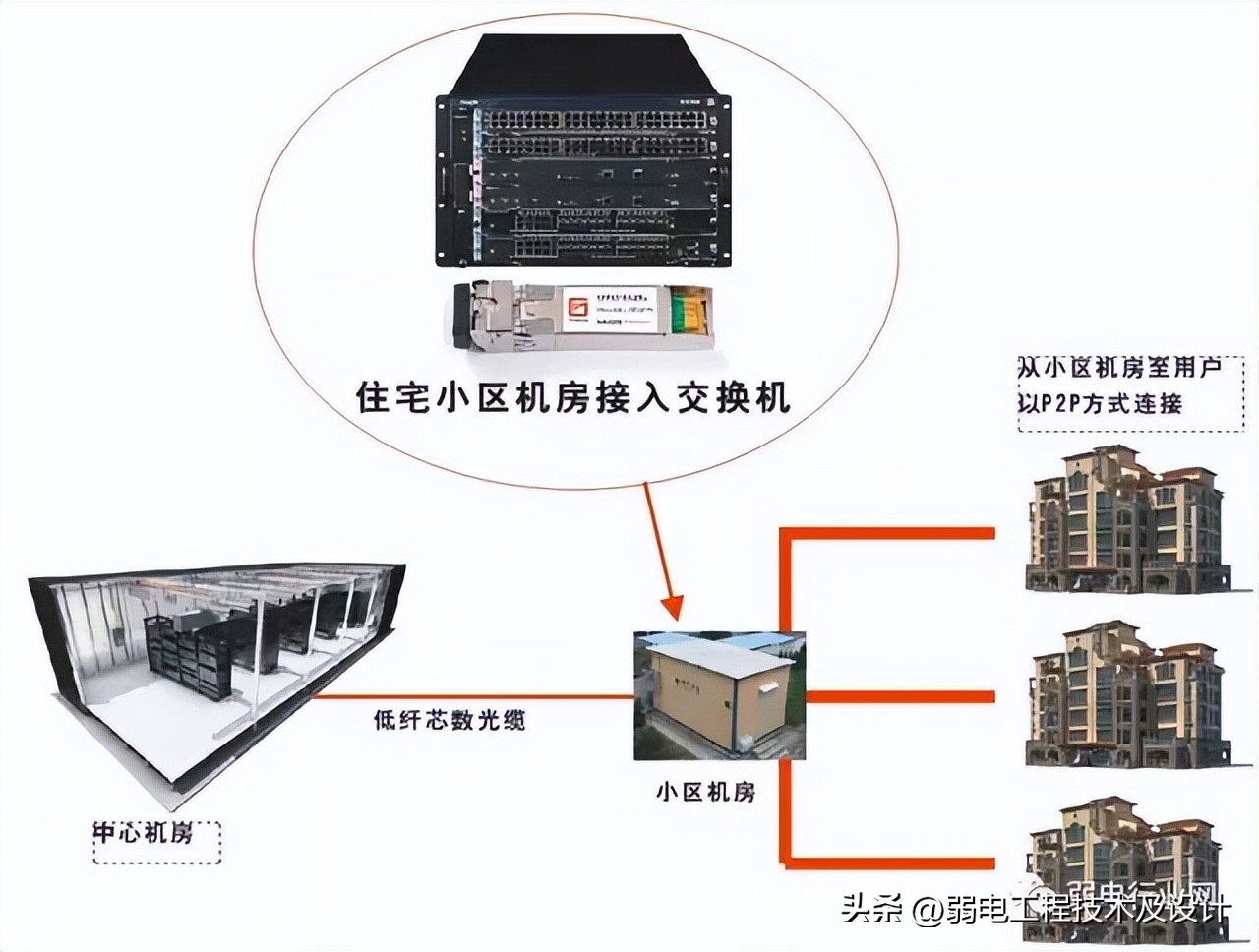 光纤到户的接入方式,小区光纤入户三网合一