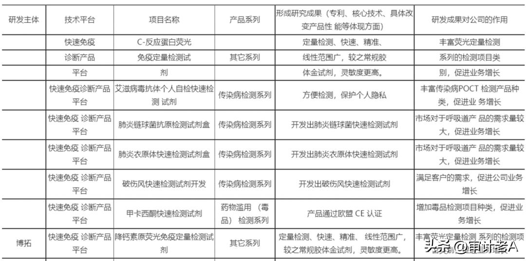 ipo中研发费的关注点,研发费用加计需审核哪些资料