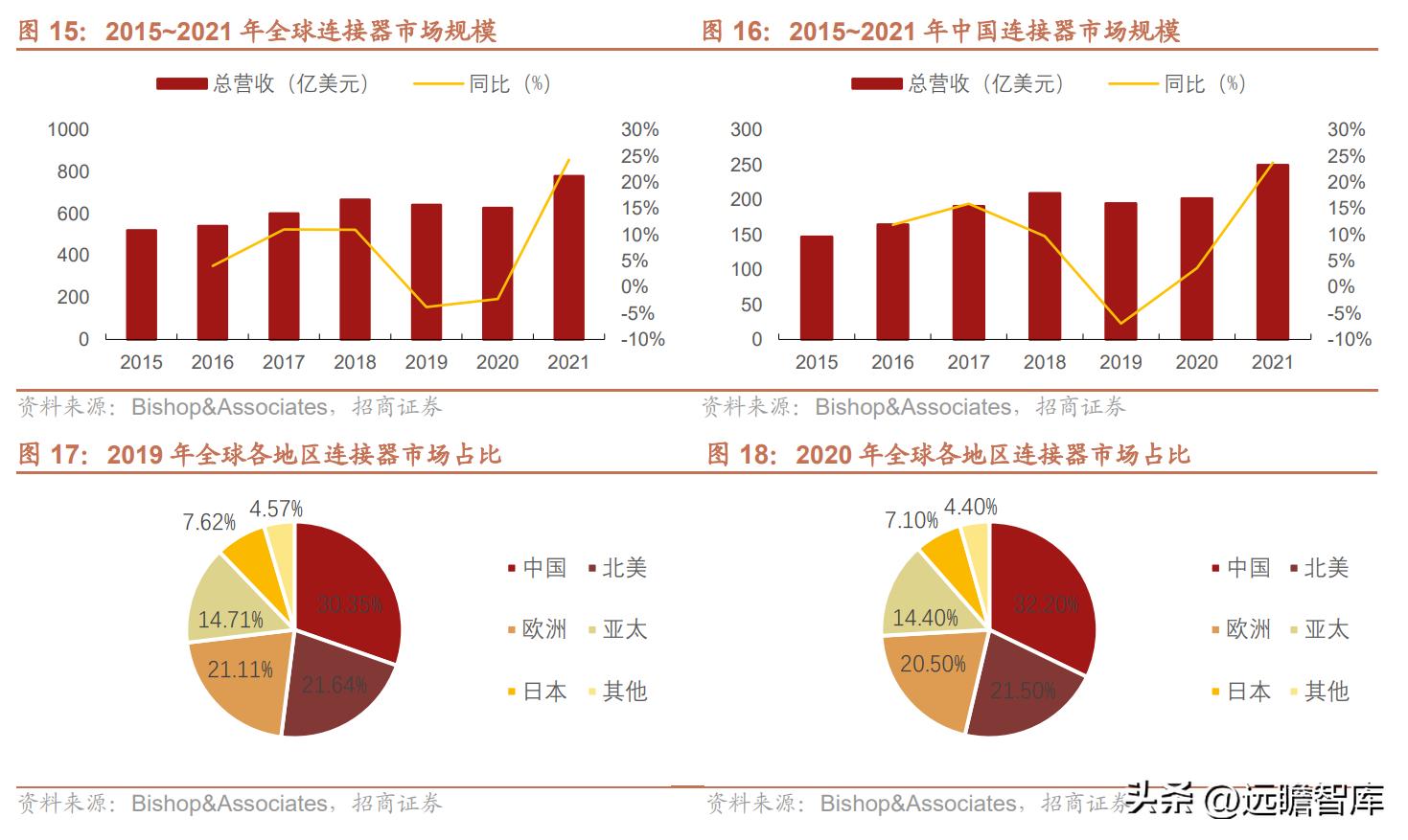 维峰电子连接器市场占有率,工控连接器市场