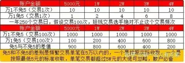 股票万一免五是啥？如何办理？目前是什么情况？