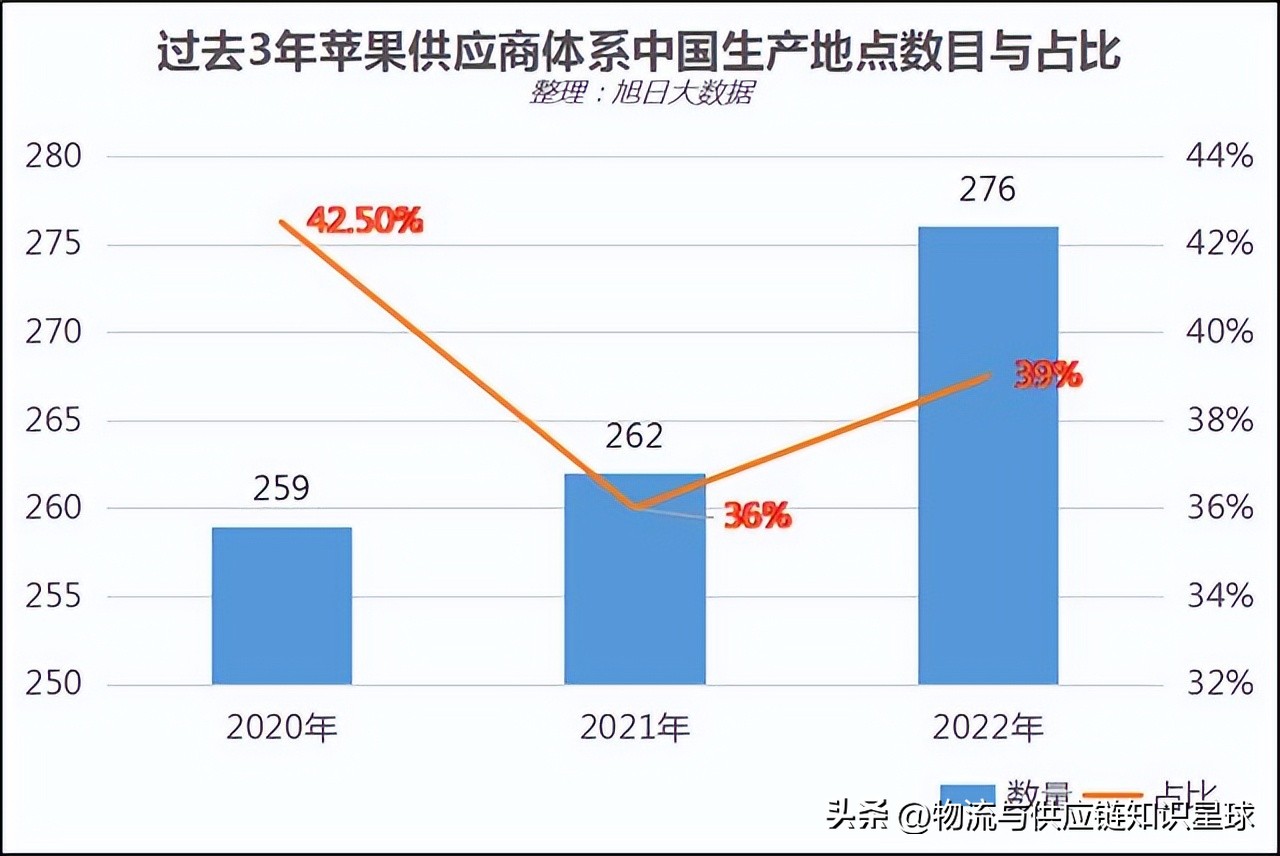 苹果供应链最新状况,苹果转移供应链以后的盈利