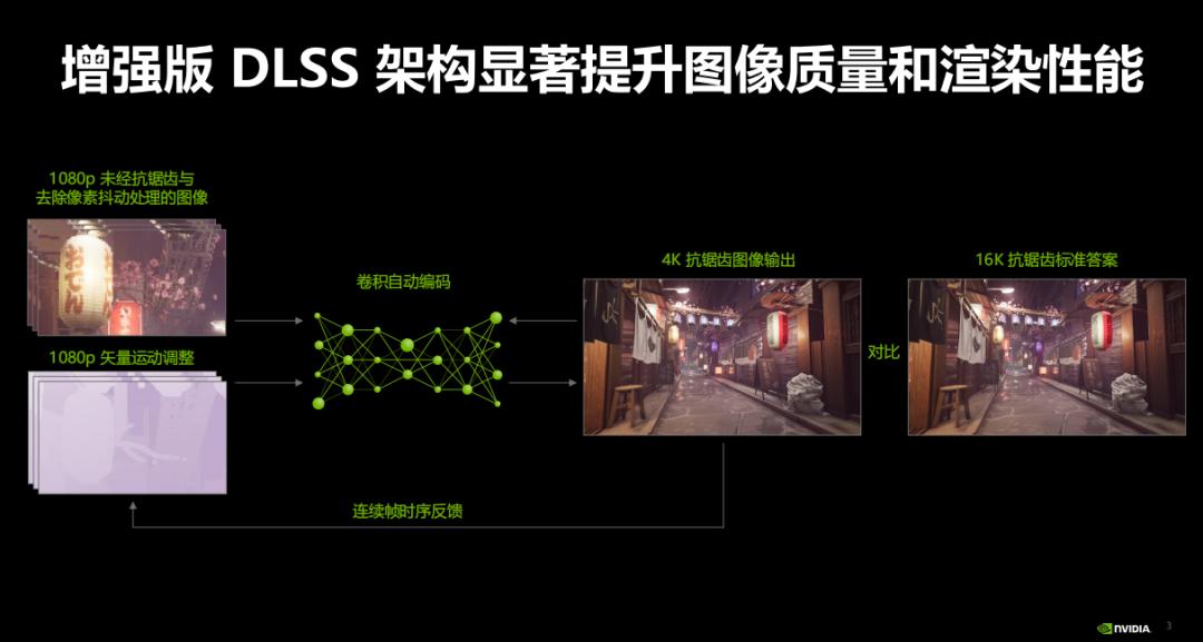 游戏开dlss为什么帧数会提高不少,dlss能让游戏帧率提升多少