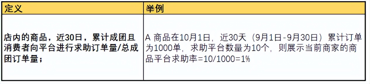商品求助率是什么,近30天商品求助率怎么提升